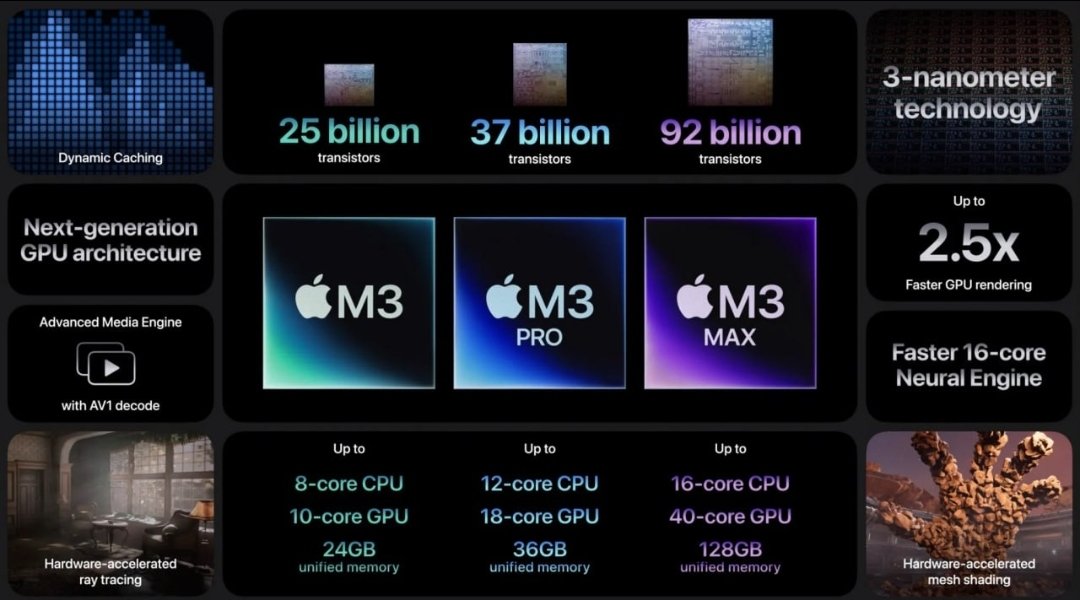 Apple introduced M3, M3 Pro, and M3 Max